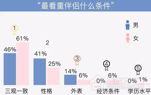 95后择偶标准最看重三观那么厨房分歧当然是用集成灶解决