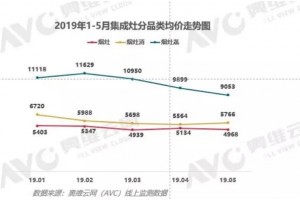 传统厨电遭遇瓶颈期，集成灶一枝独秀