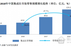 厨电市场遇冷，集成灶缘何一枝独秀