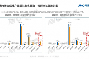 领跑行业！蒸烤类集成灶有何优势？