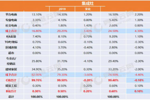 集成灶行业渠道建设的现状与趋势