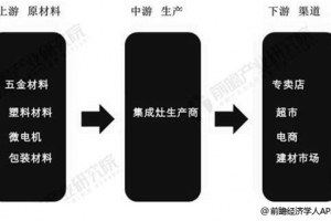 2020年集成灶行业产业链现状分析，如何才能实现上下游的深度融合发展