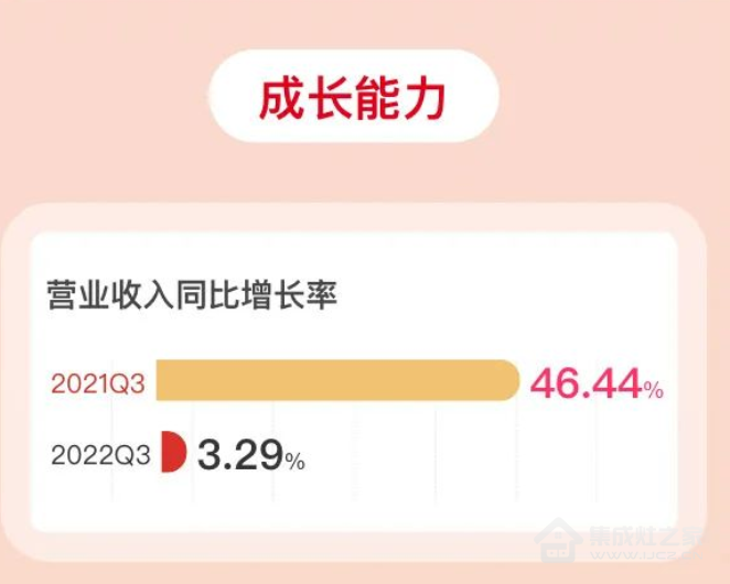 2022年前三季度营收7.09亿元同比增长3.29%，帅丰行业领导地位不可撼动