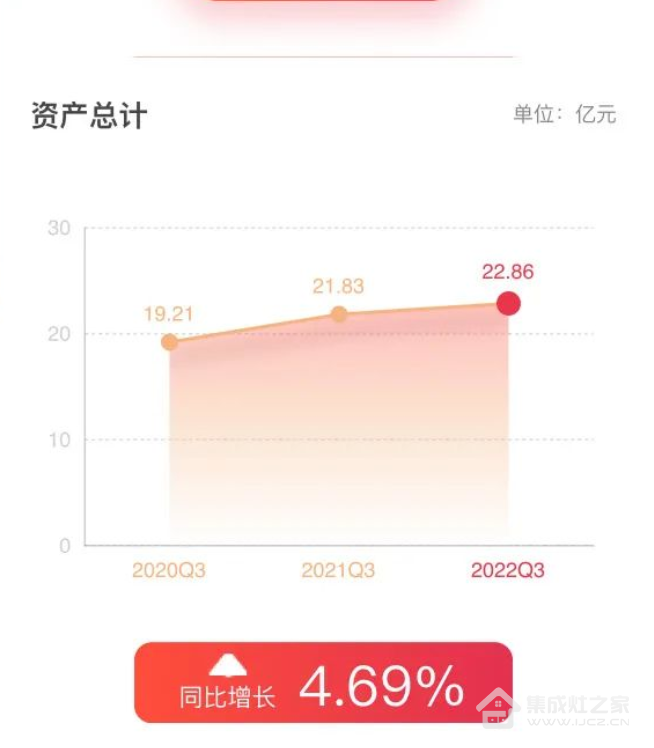 2022年前三季度营收7.09亿元同比增长3.29%，帅丰行业领导地位不可撼动