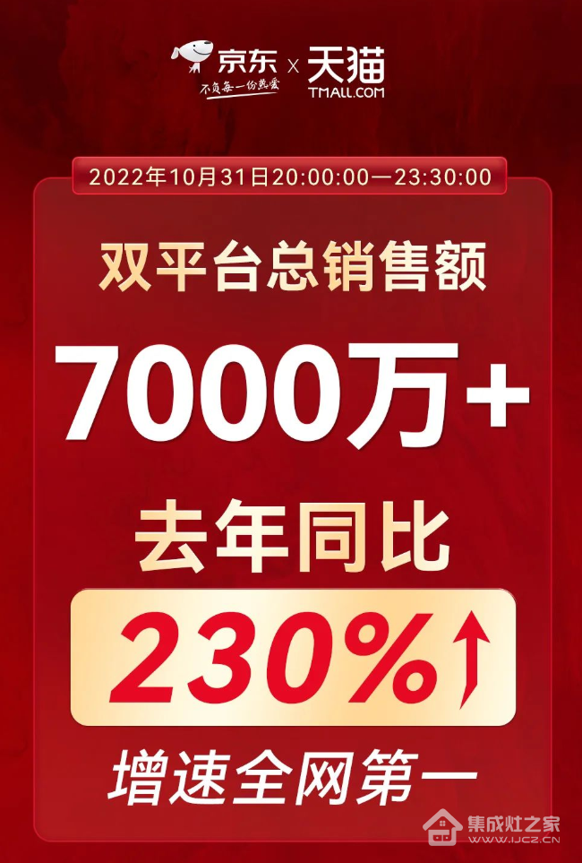 2022年前三季度营收7.09亿元同比增长3.29%，帅丰行业领导地位不可撼动