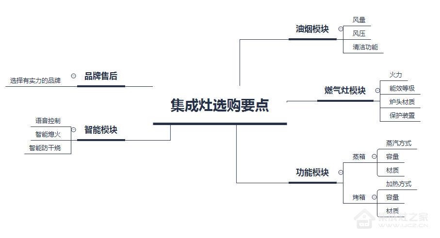 集成灶选购攻略，这五个要点一定要看，小白也能学会