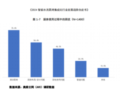 森歌智能水洗集成灶为何能够火爆出圈，畅销的秘密究竟哪？